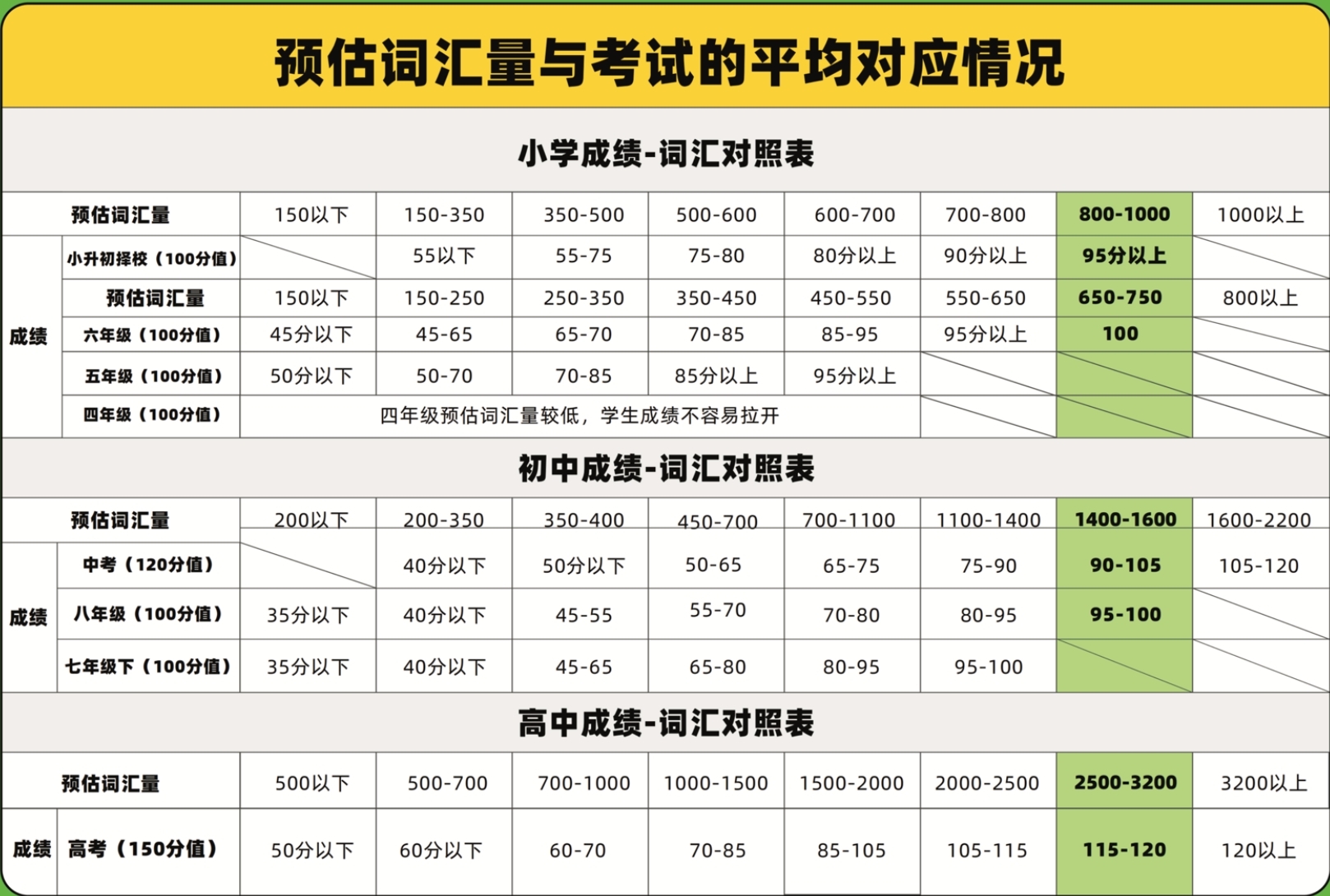 词汇量与成绩参考关系表