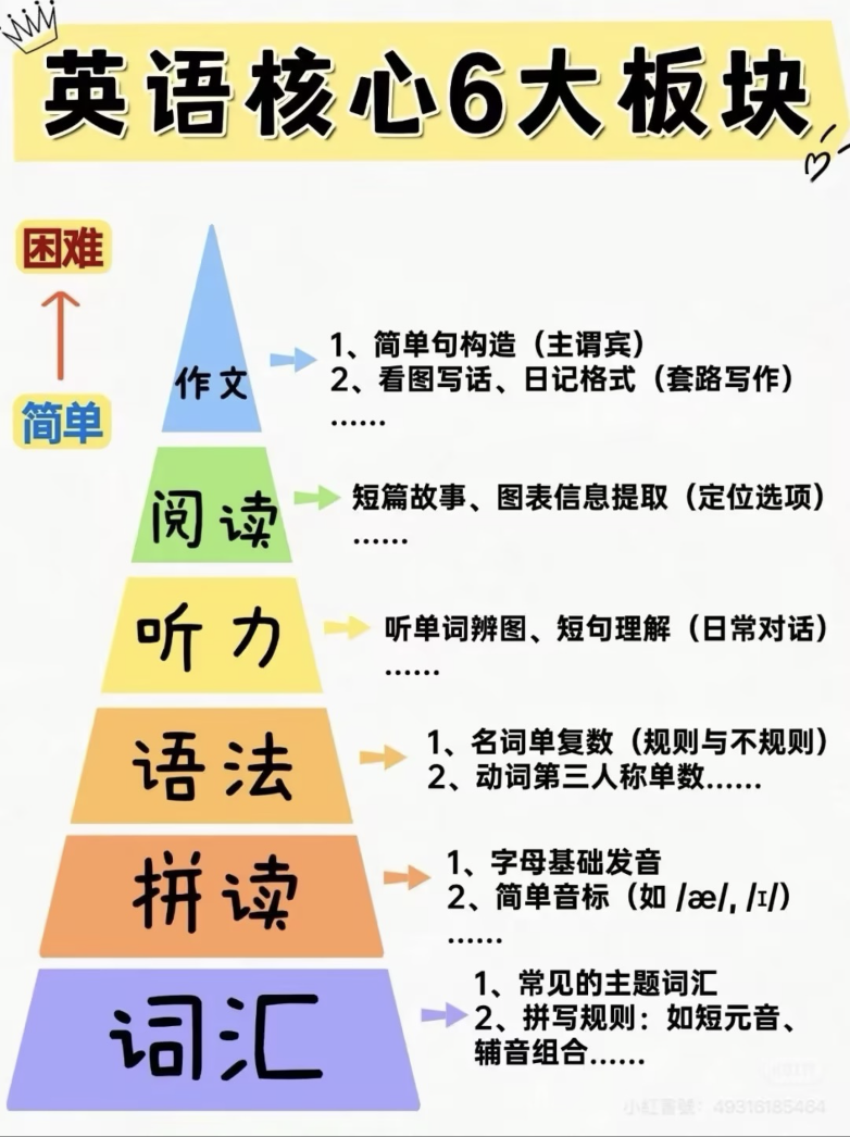 词汇与英语各能力板块的关系