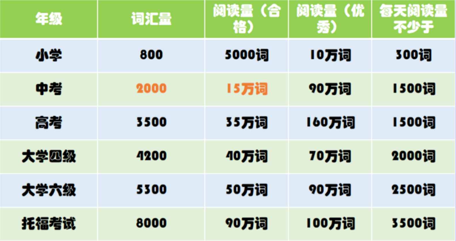 词汇量与阅读量要求参考
