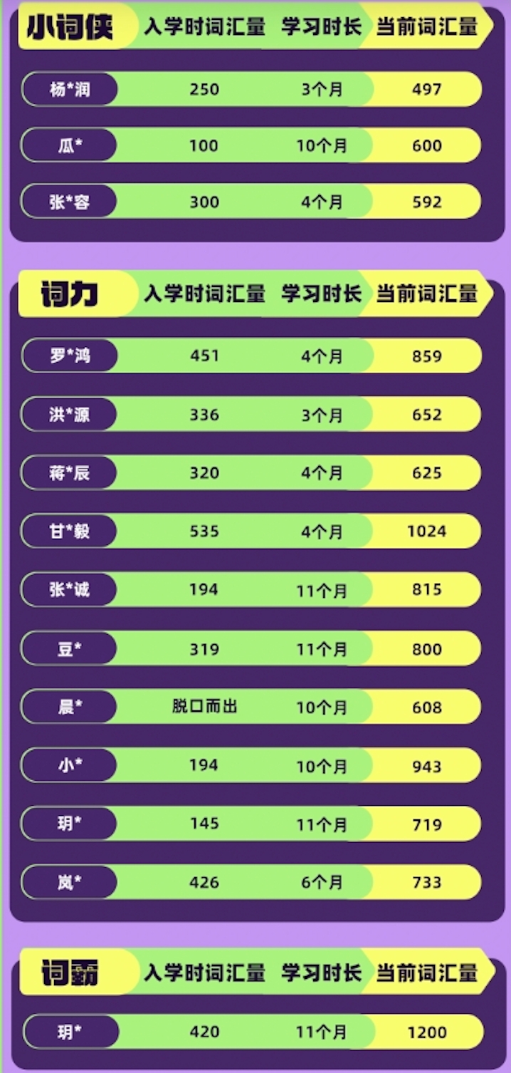 真实学员词汇量变化